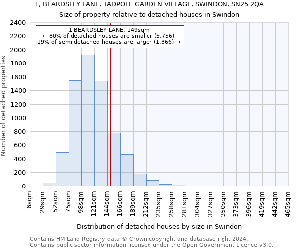 1, BEARDSLEY LANE, TADPOLE GARDEN VILLAGE, SWINDON, SN25 2QA: Size of property relative to detached houses in Swindon