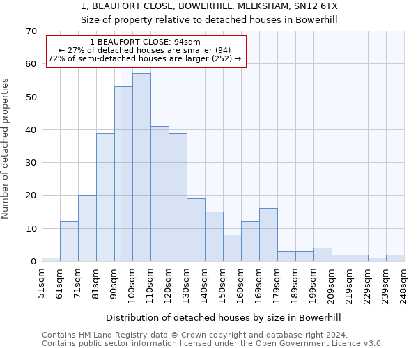 1, BEAUFORT CLOSE, BOWERHILL, MELKSHAM, SN12 6TX: Size of property relative to detached houses in Bowerhill