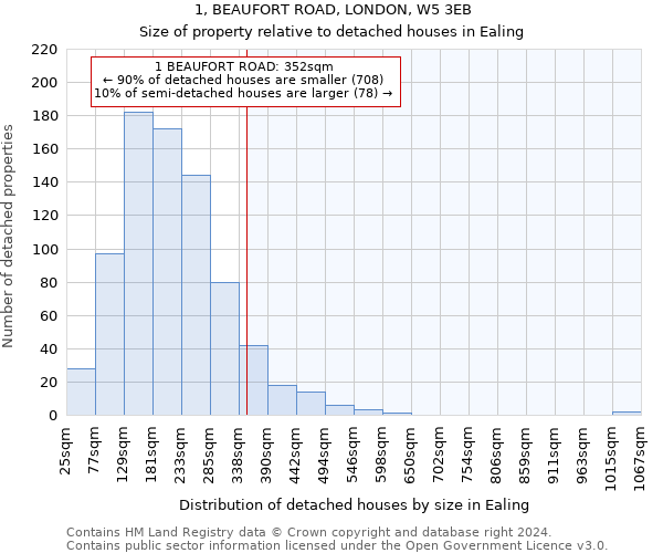 1, BEAUFORT ROAD, LONDON, W5 3EB: Size of property relative to detached houses in Ealing