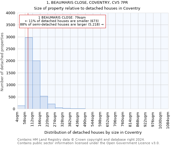1, BEAUMARIS CLOSE, COVENTRY, CV5 7PR: Size of property relative to detached houses in Coventry