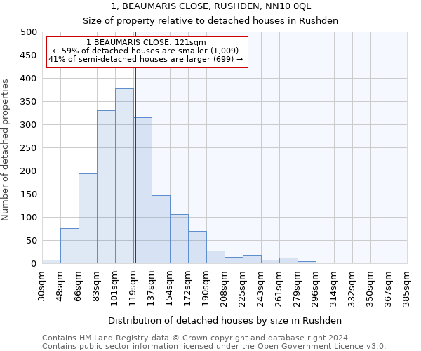 1, BEAUMARIS CLOSE, RUSHDEN, NN10 0QL: Size of property relative to detached houses in Rushden