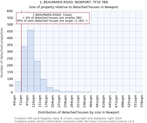 1, BEAUMARIS ROAD, NEWPORT, TF10 7BN: Size of property relative to detached houses in Newport