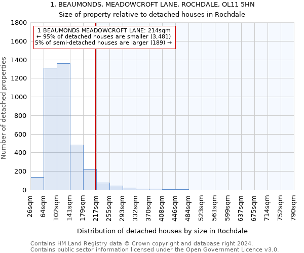 1, BEAUMONDS, MEADOWCROFT LANE, ROCHDALE, OL11 5HN: Size of property relative to detached houses in Rochdale