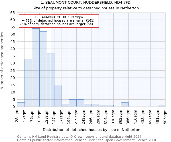 1, BEAUMONT COURT, HUDDERSFIELD, HD4 7FD: Size of property relative to detached houses in Netherton