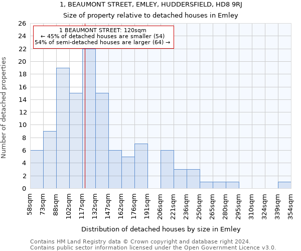 1, BEAUMONT STREET, EMLEY, HUDDERSFIELD, HD8 9RJ: Size of property relative to detached houses in Emley