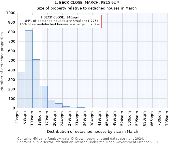 1, BECK CLOSE, MARCH, PE15 9UP: Size of property relative to detached houses in March