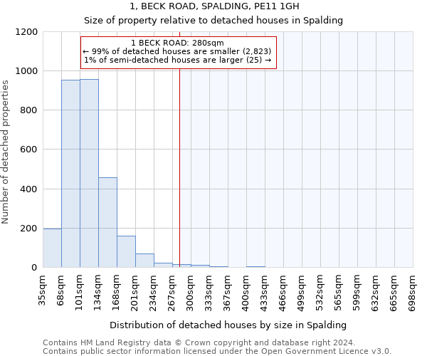 1, BECK ROAD, SPALDING, PE11 1GH: Size of property relative to detached houses in Spalding