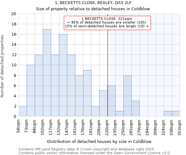 1, BECKETTS CLOSE, BEXLEY, DA5 2LF: Size of property relative to detached houses in Coldblow