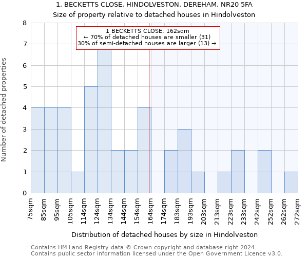 1, BECKETTS CLOSE, HINDOLVESTON, DEREHAM, NR20 5FA: Size of property relative to detached houses in Hindolveston