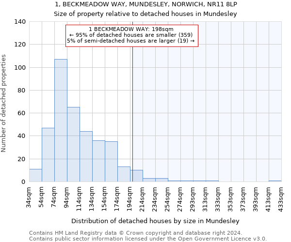 1, BECKMEADOW WAY, MUNDESLEY, NORWICH, NR11 8LP: Size of property relative to detached houses in Mundesley