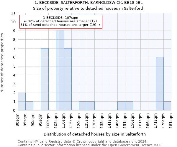 1, BECKSIDE, SALTERFORTH, BARNOLDSWICK, BB18 5BL: Size of property relative to detached houses in Salterforth