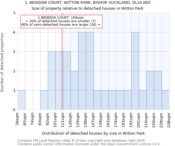 1, BEDDOW COURT, WITTON PARK, BISHOP AUCKLAND, DL14 0ED: Size of property relative to detached houses in Witton Park