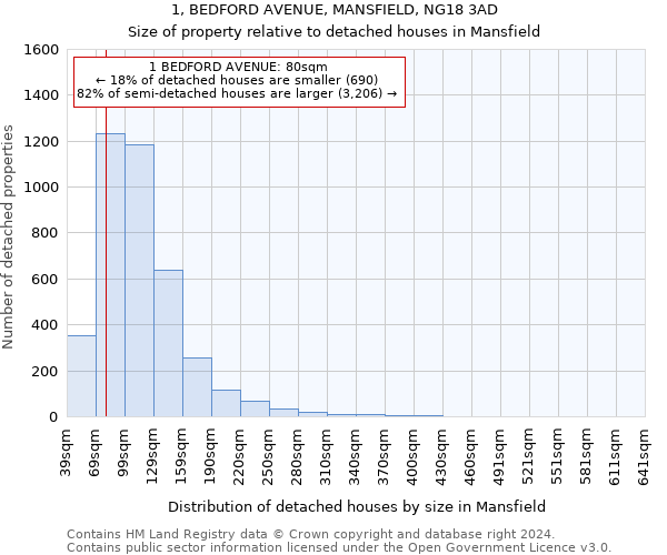 1, BEDFORD AVENUE, MANSFIELD, NG18 3AD: Size of property relative to detached houses in Mansfield