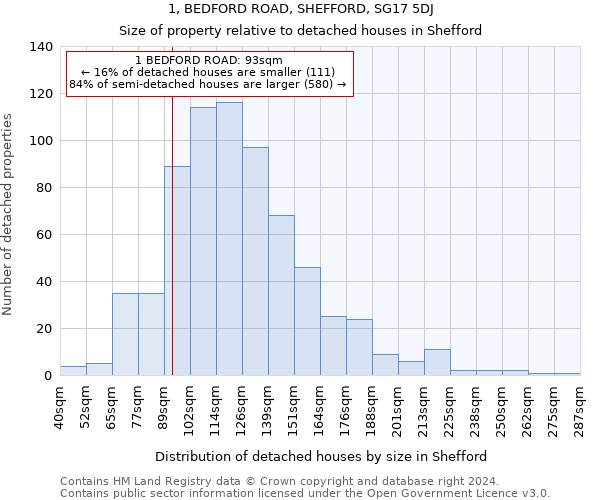 1, BEDFORD ROAD, SHEFFORD, SG17 5DJ: Size of property relative to detached houses in Shefford