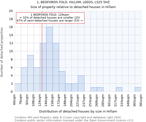 1, BEDFORDS FOLD, HILLAM, LEEDS, LS25 5HZ: Size of property relative to detached houses in Hillam