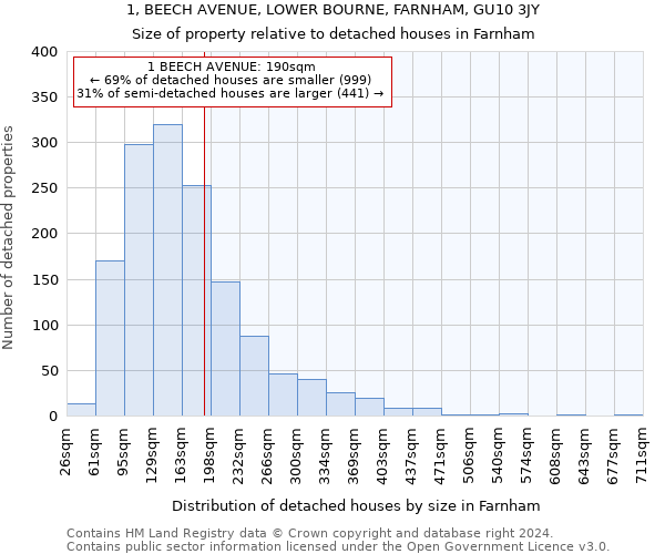1, BEECH AVENUE, LOWER BOURNE, FARNHAM, GU10 3JY: Size of property relative to detached houses in Farnham