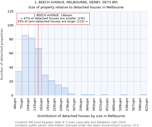 1, BEECH AVENUE, MELBOURNE, DERBY, DE73 8FA: Size of property relative to detached houses in Melbourne