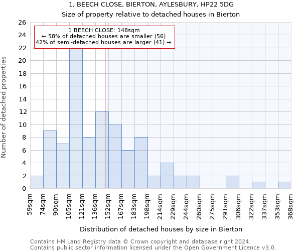 1, BEECH CLOSE, BIERTON, AYLESBURY, HP22 5DG: Size of property relative to detached houses in Bierton