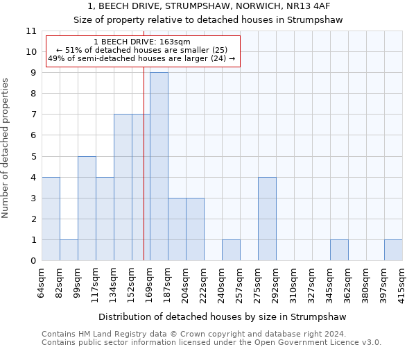 1, BEECH DRIVE, STRUMPSHAW, NORWICH, NR13 4AF: Size of property relative to detached houses in Strumpshaw