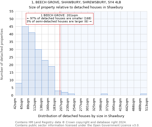 1, BEECH GROVE, SHAWBURY, SHREWSBURY, SY4 4LB: Size of property relative to detached houses in Shawbury