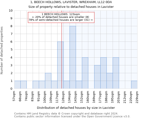 1, BEECH HOLLOWS, LAVISTER, WREXHAM, LL12 0DA: Size of property relative to detached houses in Lavister