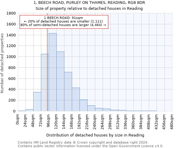 1, BEECH ROAD, PURLEY ON THAMES, READING, RG8 8DR: Size of property relative to detached houses in Reading