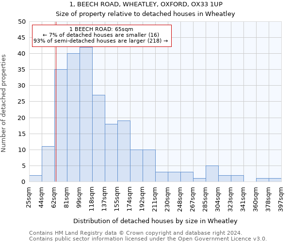 1, BEECH ROAD, WHEATLEY, OXFORD, OX33 1UP: Size of property relative to detached houses in Wheatley