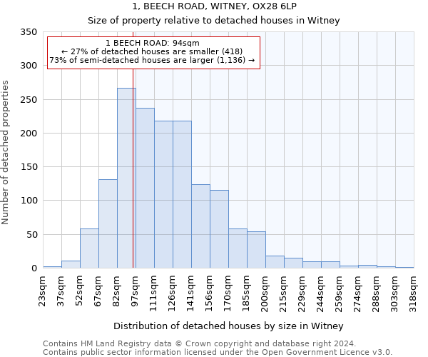 1, BEECH ROAD, WITNEY, OX28 6LP: Size of property relative to detached houses in Witney