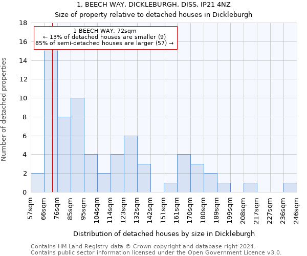 1, BEECH WAY, DICKLEBURGH, DISS, IP21 4NZ: Size of property relative to detached houses in Dickleburgh