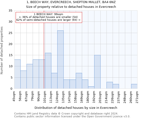 1, BEECH WAY, EVERCREECH, SHEPTON MALLET, BA4 6NZ: Size of property relative to detached houses in Evercreech