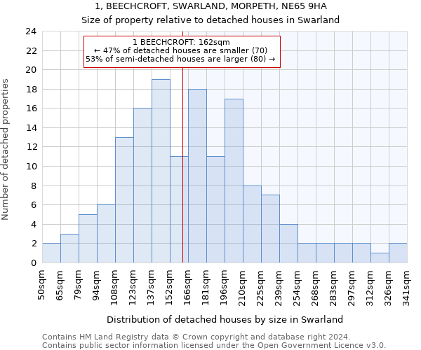 1, BEECHCROFT, SWARLAND, MORPETH, NE65 9HA: Size of property relative to detached houses in Swarland