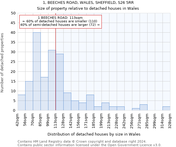 1, BEECHES ROAD, WALES, SHEFFIELD, S26 5RR: Size of property relative to detached houses in Wales