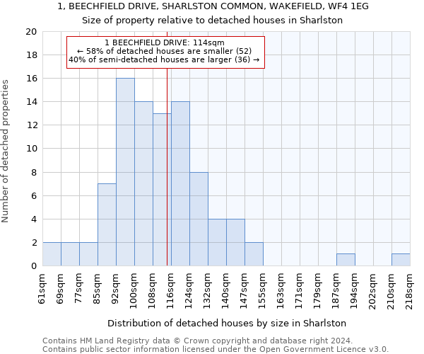 1, BEECHFIELD DRIVE, SHARLSTON COMMON, WAKEFIELD, WF4 1EG: Size of property relative to detached houses in Sharlston