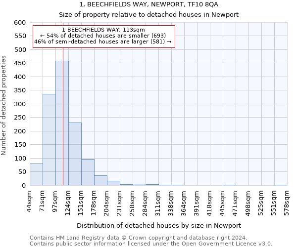 1, BEECHFIELDS WAY, NEWPORT, TF10 8QA: Size of property relative to detached houses in Newport