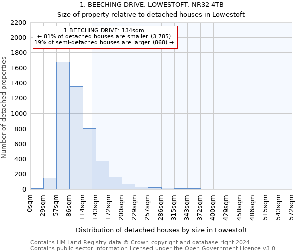 1, BEECHING DRIVE, LOWESTOFT, NR32 4TB: Size of property relative to detached houses in Lowestoft