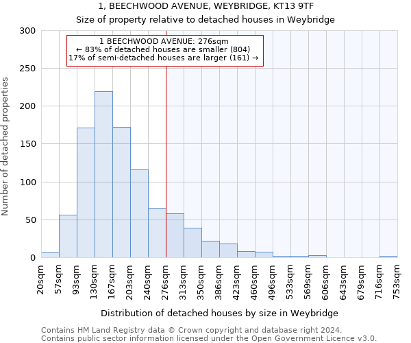 1, BEECHWOOD AVENUE, WEYBRIDGE, KT13 9TF: Size of property relative to detached houses in Weybridge