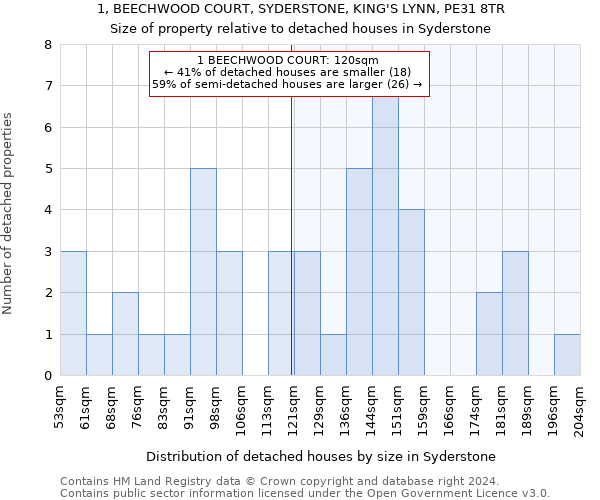 1, BEECHWOOD COURT, SYDERSTONE, KING'S LYNN, PE31 8TR: Size of property relative to detached houses in Syderstone