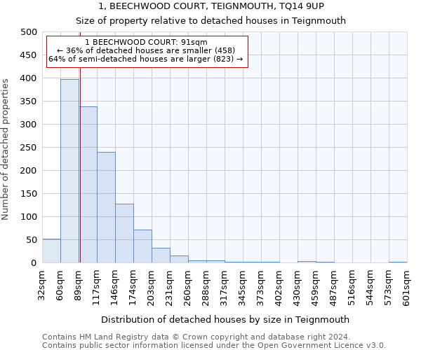 1, BEECHWOOD COURT, TEIGNMOUTH, TQ14 9UP: Size of property relative to detached houses in Teignmouth