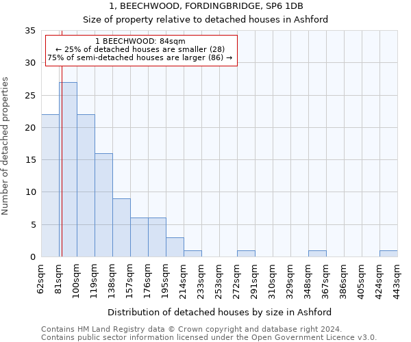 1, BEECHWOOD, FORDINGBRIDGE, SP6 1DB: Size of property relative to detached houses in Ashford
