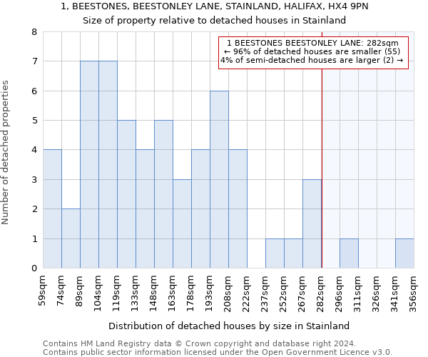 1, BEESTONES, BEESTONLEY LANE, STAINLAND, HALIFAX, HX4 9PN: Size of property relative to detached houses in Stainland
