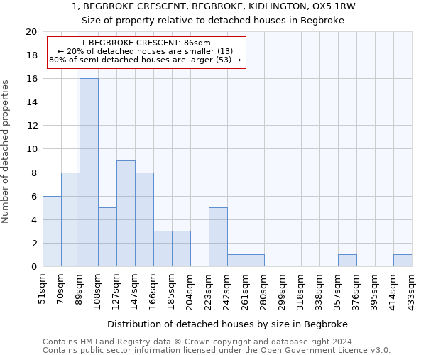 1, BEGBROKE CRESCENT, BEGBROKE, KIDLINGTON, OX5 1RW: Size of property relative to detached houses in Begbroke