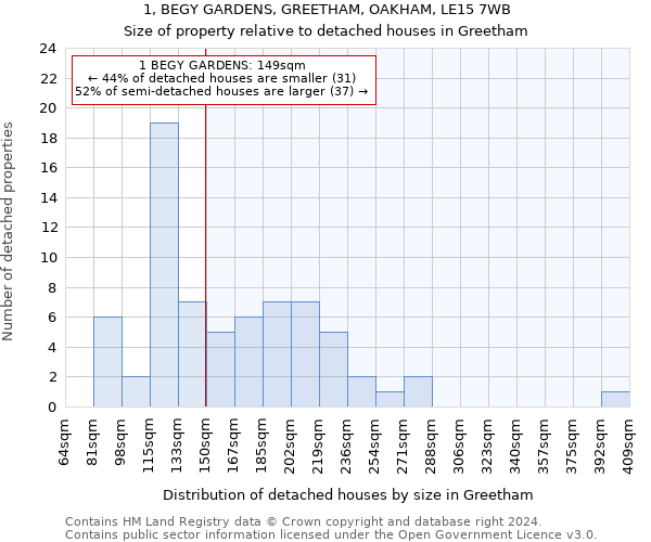 1, BEGY GARDENS, GREETHAM, OAKHAM, LE15 7WB: Size of property relative to detached houses in Greetham