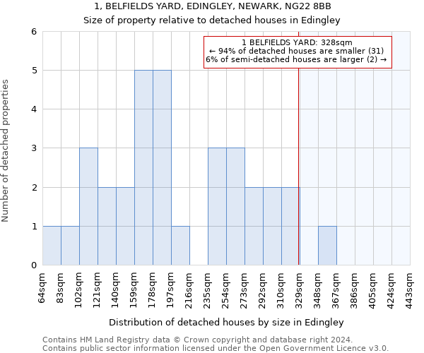 1, BELFIELDS YARD, EDINGLEY, NEWARK, NG22 8BB: Size of property relative to detached houses in Edingley