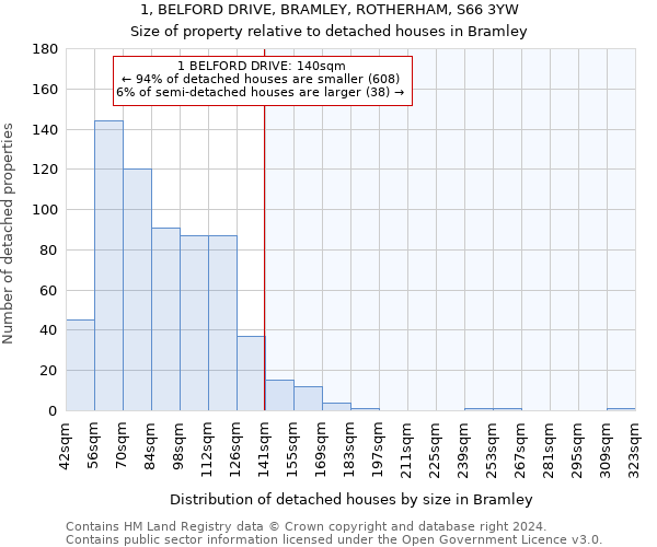 1, BELFORD DRIVE, BRAMLEY, ROTHERHAM, S66 3YW: Size of property relative to detached houses in Bramley