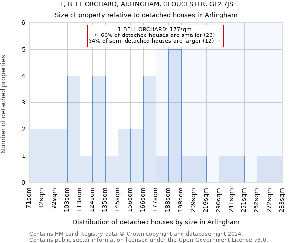 1, BELL ORCHARD, ARLINGHAM, GLOUCESTER, GL2 7JS: Size of property relative to detached houses in Arlingham