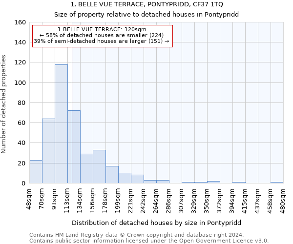 1, BELLE VUE TERRACE, PONTYPRIDD, CF37 1TQ: Size of property relative to detached houses in Pontypridd
