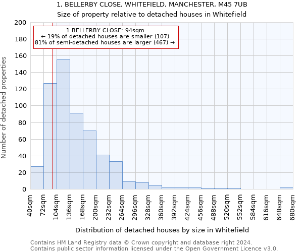 1, BELLERBY CLOSE, WHITEFIELD, MANCHESTER, M45 7UB: Size of property relative to detached houses in Whitefield