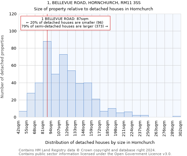 1, BELLEVUE ROAD, HORNCHURCH, RM11 3SS: Size of property relative to detached houses in Hornchurch