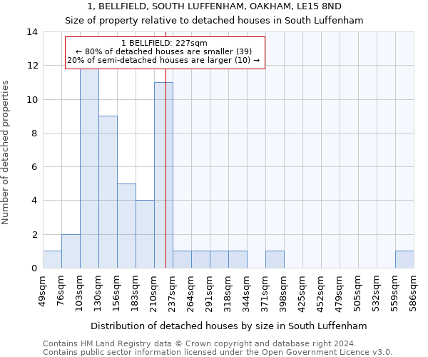 1, BELLFIELD, SOUTH LUFFENHAM, OAKHAM, LE15 8ND: Size of property relative to detached houses in South Luffenham