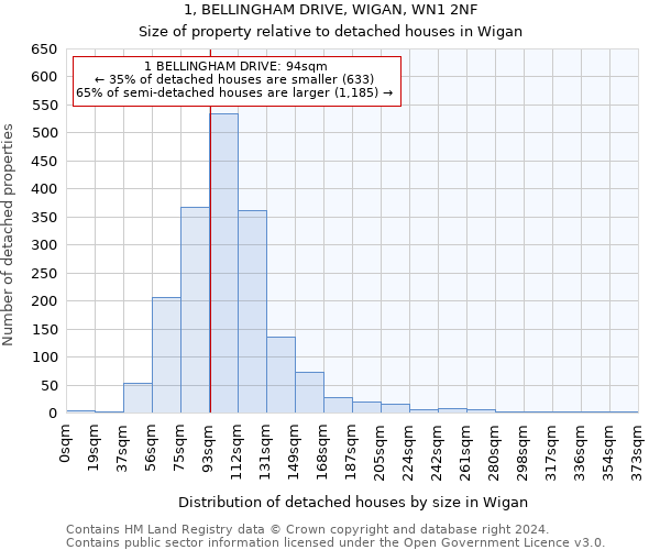 1, BELLINGHAM DRIVE, WIGAN, WN1 2NF: Size of property relative to detached houses in Wigan